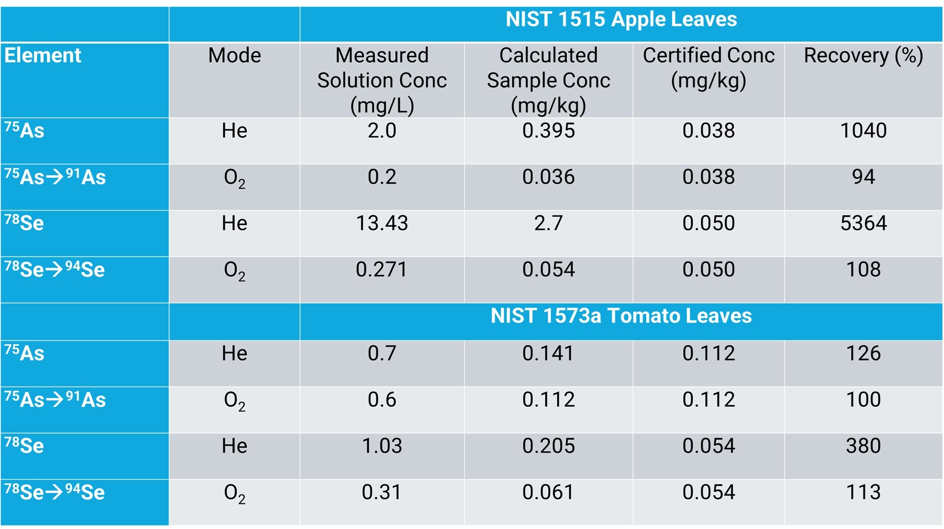 Table comparing concentration data for elements in apple and tomato leaves. It includes measured and calculated concentrations, certified values, and recovery percentages.